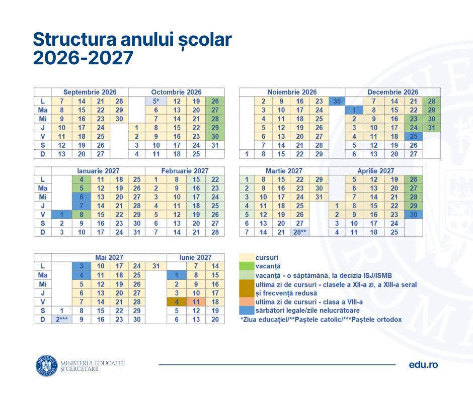 OFICIAL Structura anului școlar 2026-2027 a fost aprobată de Ministerul Educației / Copiii de grădiniță și elevii de clasele pregătitoare – a XII-a încep cursurile pe 7 septembrie 2026 și le vor încheia pe 18 iunie 2027